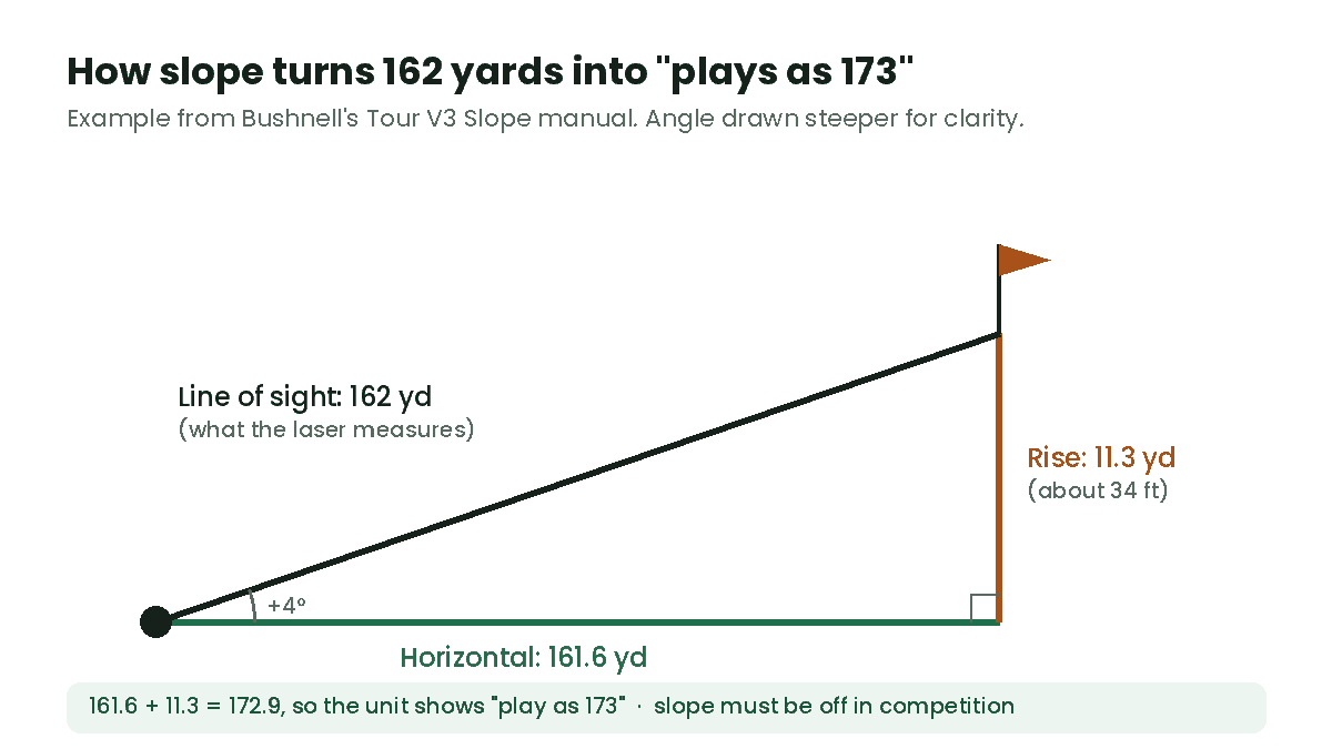 Diagram: 162 yards line of sight at +4 degrees splits into 161.6 yards horizontal and 11.3 yards of rise, played as 173 yards